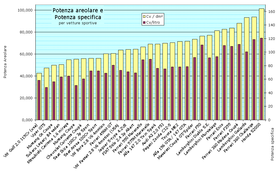 Potenza areolare e
Potenza specifica
per vetture sportive