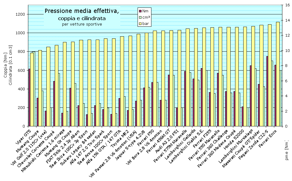 Pressione media effettiva,
coppia e cilindrata
per vetture sportive