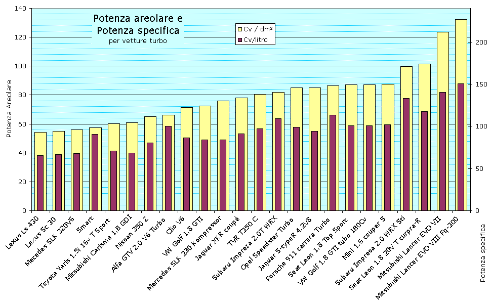 Potenza areolare e
Potenza specifica
per vetture turbo